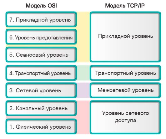 Модель osi tcp. Сравнение модели osi и стека TCP/IP. Сетевая модель osi модели TCP/IP. Уровни osi и TCP/IP. 2. Сравните функции уровней моделей osi и TCP/IP..